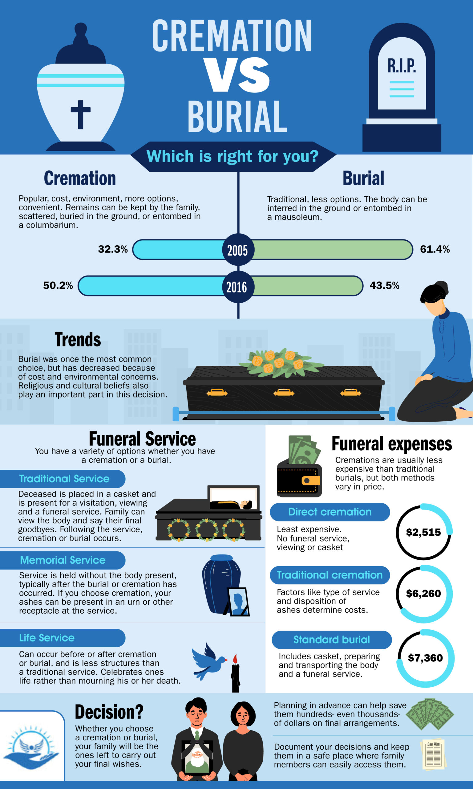 2024 Average Funeral Cost For All 50 States