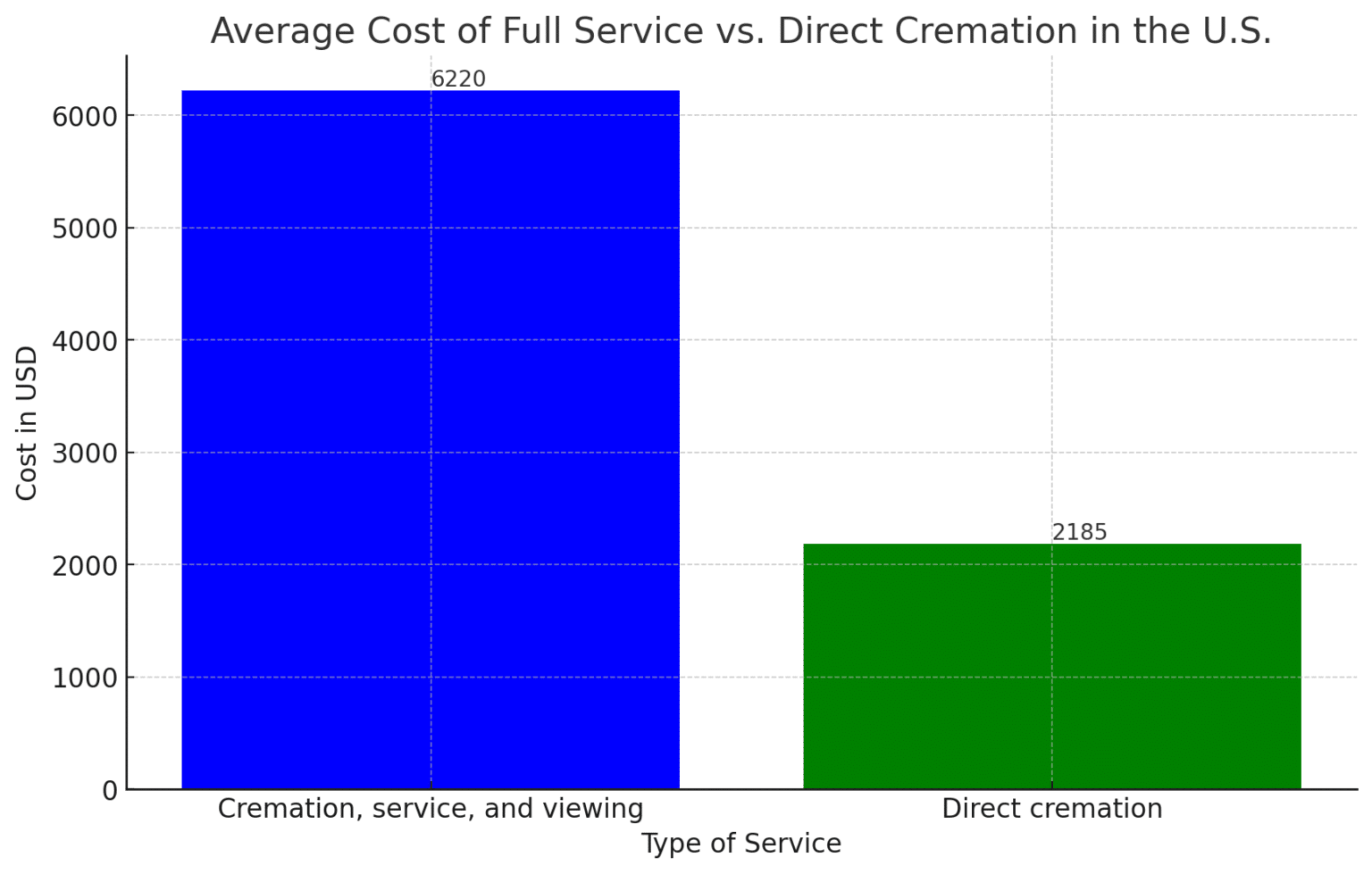 2024 Cremation Cost In The United States A State By State Guide   Image 1536x979 